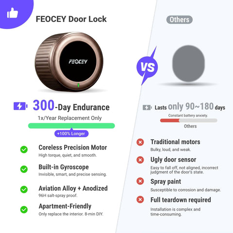 Smart Lock Retrofit For Your Deadbolt In Minutes With Built In Wi Fi Keyless Entry, App Remote Control, Auto Lock, Door Ajar Alerts, 300 Day Battery, Alexa Compatible, No Drill Installation, Antique Bronze Finish with FEOCEY branding.