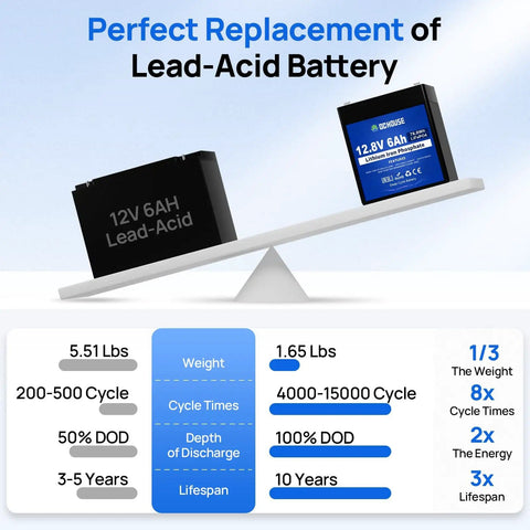 Comparison of 12V 6Ah Mini LiFePO4 Deep Cycle Battery with lead-acid battery, showing weight, cycle times, and lifespan differences.