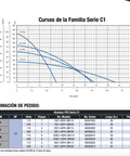 C1 Series Submersible Pump performance curves chart showing flow rates and specifications for various models.
