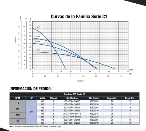 C1 Series Submersible Pump performance curves chart showing flow rates and specifications for various models.
