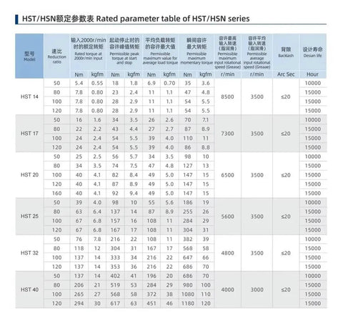 HST/HSN rated parameter table with specifications for Smooth Operator 20 Arcsec Harmonic Drive Reducer.