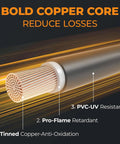 Cutaway view of cable with bold copper core, labeled as tinned, Pro-Flame retardant, and PVC-UV resistant.