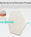 Image showing high-density sound absorption principle of 12 Pack Hexagon Acoustic Panels Self Adhesive Sound Proof Foam Beige.