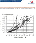 DWG6 series diverter directional control valve performance chart showing flow vs differential pressure curves.