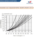 Pressure-flow characteristic curves for Beefy Size Six 3-Position 4-Way Hydraulic Valve With Electric Solenoid NG6, 2-Pin, AC 110V.