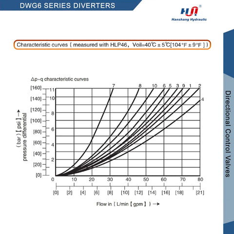 Pressure-flow characteristic curves for Beefy Size Six 3-Position 4-Way Hydraulic Valve With Electric Solenoid NG6, 2-Pin, AC 110V.