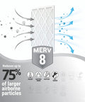 Illustration showing Pleated Replacement Air Filter for AC and Furnace 21.5 by 23.5 Inches Pack of 4 MERV 8 trapping particles.