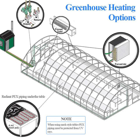 Diagram showing greenhouse heating options with water to air heat exchanger 12x12 with one inch copper ports for outdoor wood furnaces.