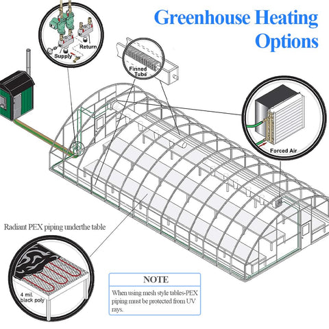Diagram of greenhouse heating options with a water to air heat exchanger 16x16 for outdoor wood furnaces and forced air systems.