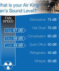 Chart comparing Air King fan noise levels at various speeds in a warehouse setting.
