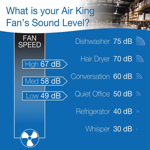 Chart comparing Air King fan noise levels at various speeds in a warehouse setting.
