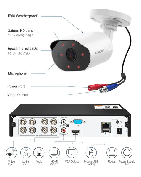 Diagram of 8 Channel Wired Security Camera System With 4 Indoor And Outdoor 1080P Cameras, showing ports and features.