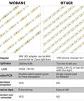 Comparison chart of under cabinet LED light features focusing on brightness, adapter, and flexibility with WOBANE versus others.