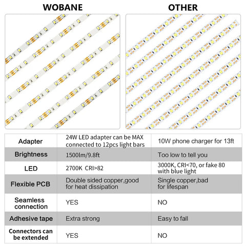 Comparison chart of under cabinet LED light features focusing on brightness, adapter, and flexibility with WOBANE versus others.