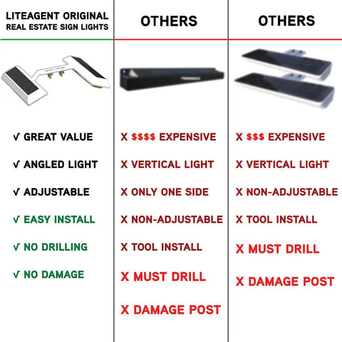 Solar Dual Sided LED Post Light comparison chart with features like great value, adjustable, and no drilling against competitors.