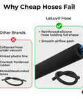 Go To Heavy Duty Non Collapsible Premium Silicone Vacuum Hose With Quarter Inch Inner Diameter And Eighteen Inch Length Includes Male Quick Disconnect Fitting Matte Black Tubing For Precision Vacuum Tools And Accessories showing comparison with cheaper hoses