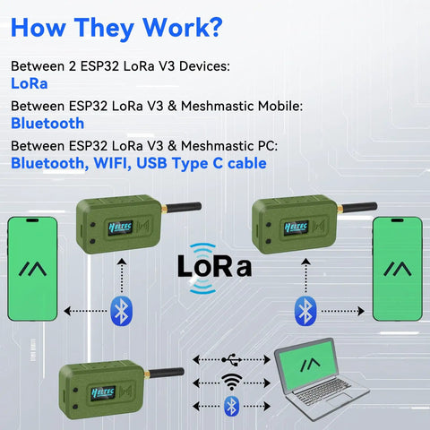 Dual Pack Esp32 Lora V3 Module Board Featuring Slick Hard Case And Reliable Battery Plug And Play Wifi And Bluetooth With 915 Mhz Antenna Compact Oled Display Type C Port For Arduino Meshtastic And Iot Projects Ready To Roll Straight Up Powerhouse illustrating communication setup.