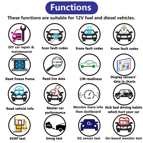 Icons illustrating OBD2 wireless adapter functions like reading codes, live data, and sensor info for car diagnostics.