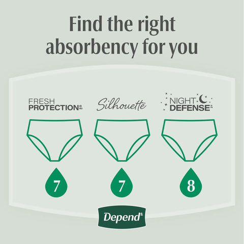 Comparison chart showing Fresh Protection, Silhouette, and Night Defense incontinence underwear absorbency levels.
