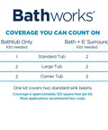 Bathworks coverage chart for Roll On Refinishing Kit With 22 Fl Oz White High Gloss Resin Coating And Non Slip Additive.