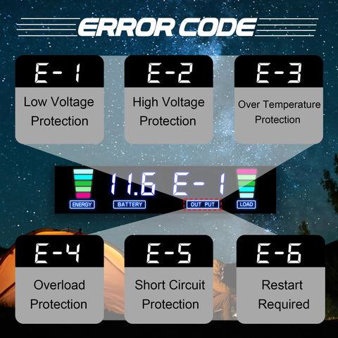 Error codes display for 12V to 110V 120V AC inverter, showing E-1 to E-6 protections, visible LED indicators.