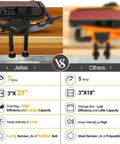 Comparison of 7 Amp Handheld Belt Sander With 3 x 21 Inch Belts vs 5 Amp model, highlighting efficiency and noise levels.