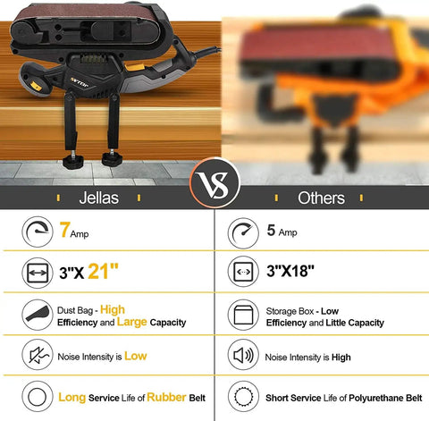 Comparison of 7 Amp Handheld Belt Sander With 3 x 21 Inch Belts vs 5 Amp model, highlighting efficiency and noise levels.