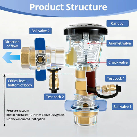 Diagram of One Inch Solid Brass Backflow Preventer Valve For Lawn Irrigation And Garden Sprinklers with labeled parts and flow direction.