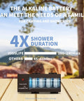 Image showcasing battery life comparison for Portable Camping Shower Pump Powered By Four D Batteries, outdoor background.