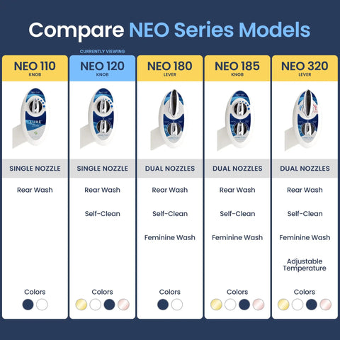 Comparison chart of NEO series bidet models showing features like nozzle type, wash options, colors, and controls.