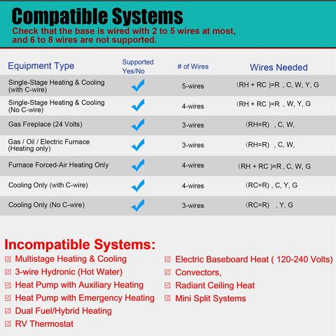 Compatibility chart for 5-1-1 Day Programmable Thermostat For Home Heating And Cooling With 1 Heat 1 Cool Conventional Single Stage Systems, Easy Install, Energy Saving Digital Thermostat For Busy Households; compatible with single-stage heating and cooling, gas fireplace, electric furnace, incompatible with multistage systems and more.