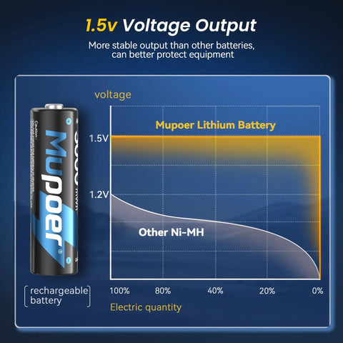 Heavy Duty Rechargeable Aa Lithium Batteries 8 Pack 1.5V 3000Mwh With Fast Charger And Storage Case 2500 Cycle Life graph showing steady voltage output.