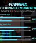 Graph comparing SUNLU PA6-CF 3D filament vs normal PA filament in tensile, bending, and impact strength