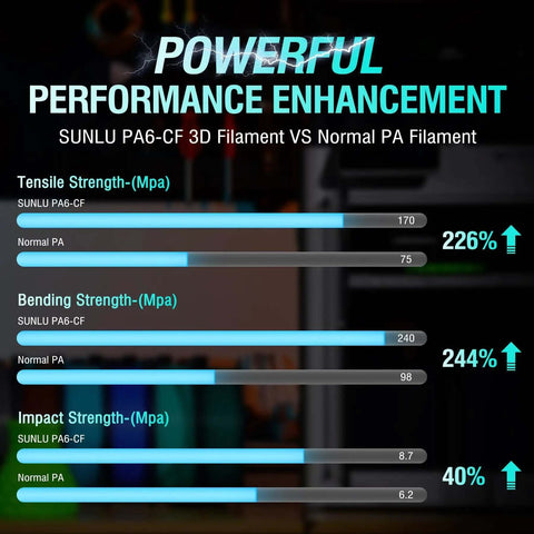 Graph comparing SUNLU PA6-CF 3D filament vs normal PA filament in tensile, bending, and impact strength