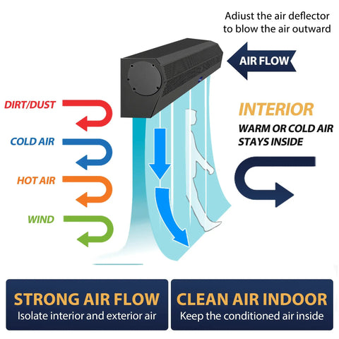 Diagram of 24 Inch Black Commercial Air Curtain Delivers Straight Up Powerful Eight Hundred Cfm Flow With Dual Speed Controls illustrating airflow directions and functions.