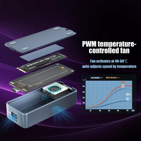 Hella Fast Eighty Gbps M Two Nvme Ssd Enclosure shows internal PWM fan, M.2 SSD slot, and temperature chart for efficient cooling.