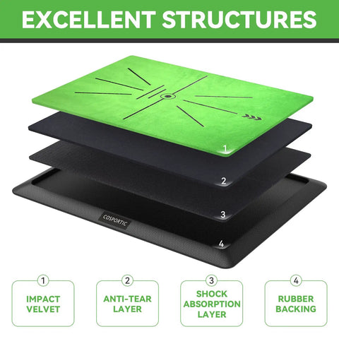 Illustration of Premium Golf Hitting Mat With Swing Path Feedback layers showing impact velvet, anti-tear, shock absorption, and rubber backing.