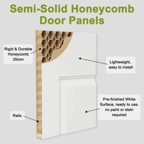 Semi-solid honeycomb door panels, 35mm rigid core, pre-finished white surface, easy to install, lightweight with rails visible.