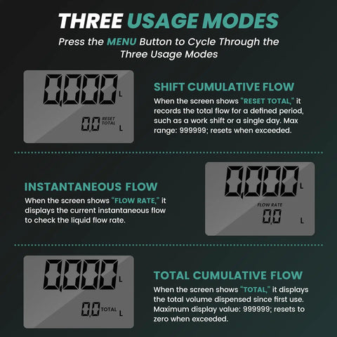 Digital display showing three usage modes for Digital Oil Control Valve Flow Meter Dispenser Nozzle, including shift and cumulative flow.