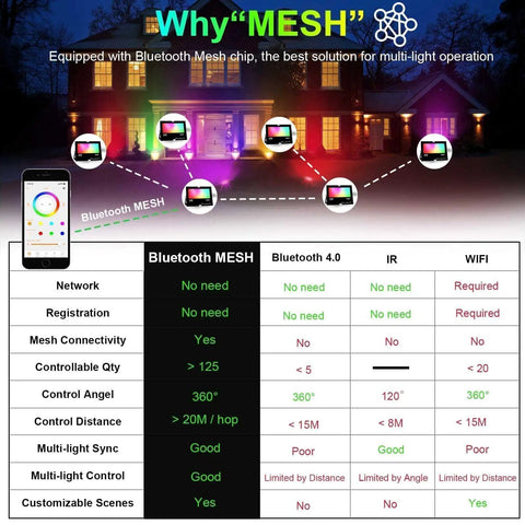 Bluetooth mesh comparison chart for Outdoor LED Flood Light 80W 8000 Lumens Color Changing Smart Floodlight RGBW 2700K IP66