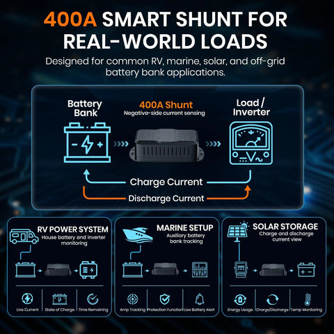 400A Smart Shunt for real-time voltage and amp tracking on Lifepo4 lithium batteries in RV and marine applications.
