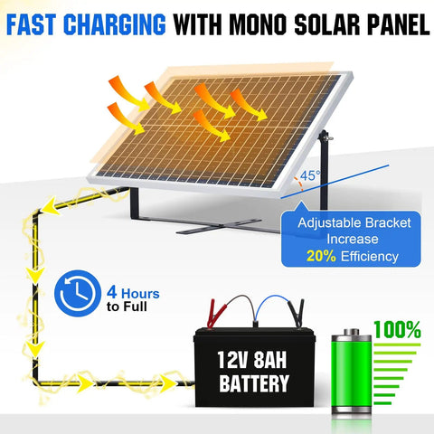 Off Grid 25W 12V Solar Battery Charger Kit with monocrystalline panel on adjustable mount, charging 12V 8Ah battery efficiently.