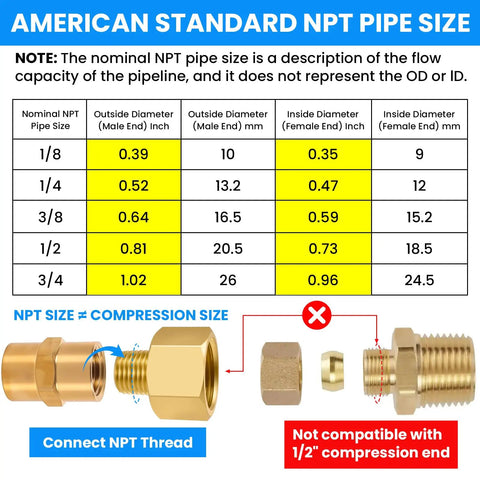 Chart showing American Standard NPT pipe size comparison with 1/4 NPT and 1/2 NPT brass pipe fittings.