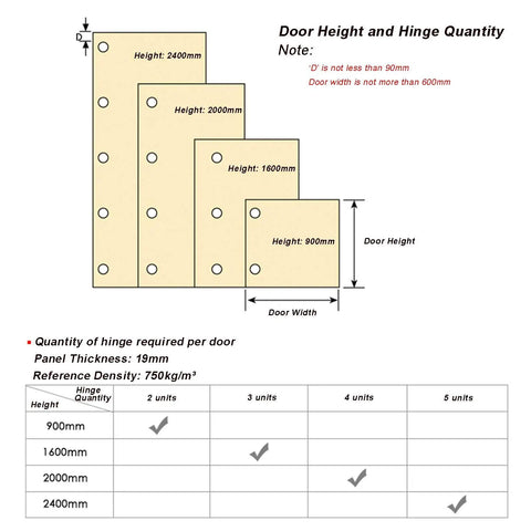 Heavy Duty Full Overlay 95 Degree Cabinet Hinges With Soft Closing Damper Clip On Mounting For Kitchen Cupboards And Wardrobes No Hassle Setup Plus Height Adjustment For Smooth Glide Every Time Pack Of Four, hinge quantity chart for door heights.