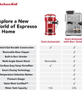 Semi Automatic Espresso Machine With Built In Burr Grinder And Smart Dosing Tech For Smooth One Or Two Shot Pulls Sturdy Metal Body In Porcelain White with feature comparison.