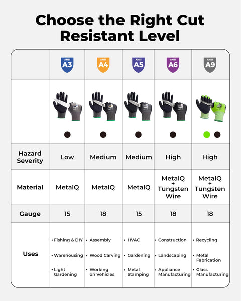 Image comparing cut resistant levels A3 to A9 gloves, showing materials and uses, including Tough As Nails A6 Cut Resistant Work Gloves.