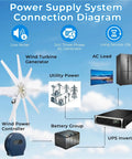 Diagram showing 2000W Wind Turbine Generator Kit for 24V Home, RV, and Boat, 8 Blade Three Phase AC Power System, connections