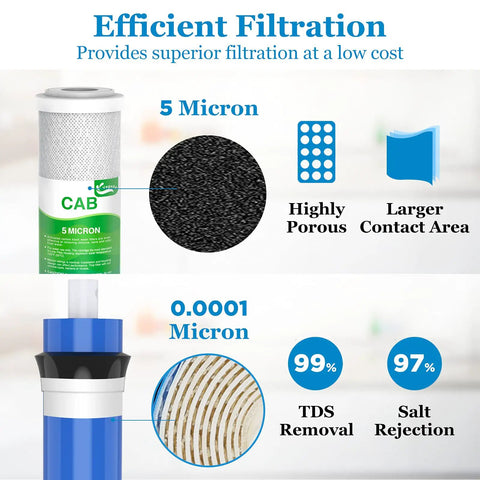 Infographic highlighting features of the Under Sink Reverse Osmosis Filter Replacement Kit FX12P FX12M TFM-24, including 5 Micron carbon filters