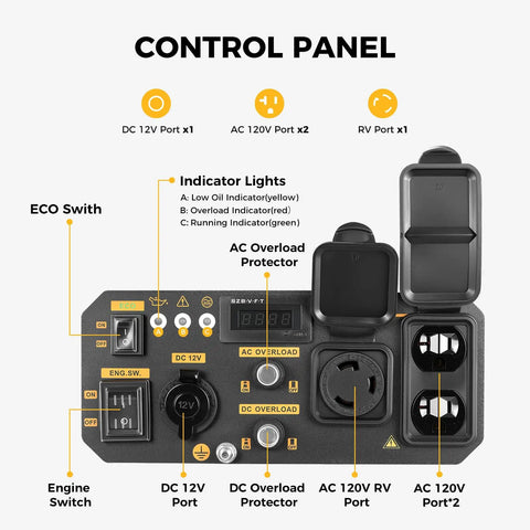 Control panel of 4000W Gas Powered Inverter Generator Portable Power On The Go For Camping And Outages showing ports and switches.