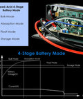 4-stage battery mode illustration for Heavy Duty 55 Amp RV Power Converter 120V AC to 12V DC Battery Charger.